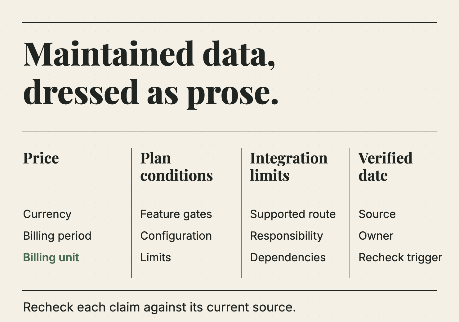 Editorial fact sheet names price units, plan conditions, integration limits, sources, owners and verification dates that must be rechecked; no vendor facts or dates are invented.