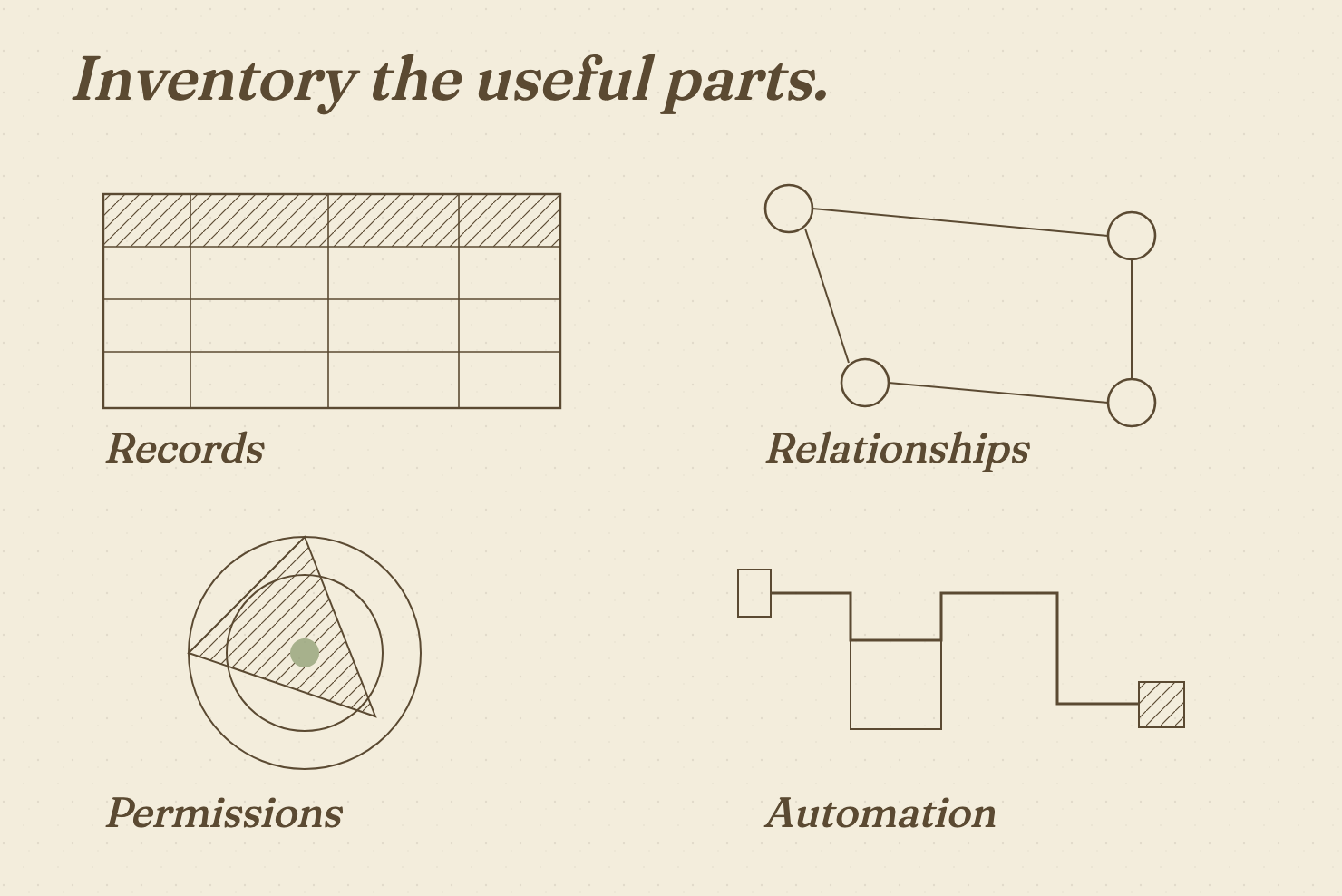 Engraved-style inventory separates records, relationships, permissions and automation, four distinct things a migration must investigate.