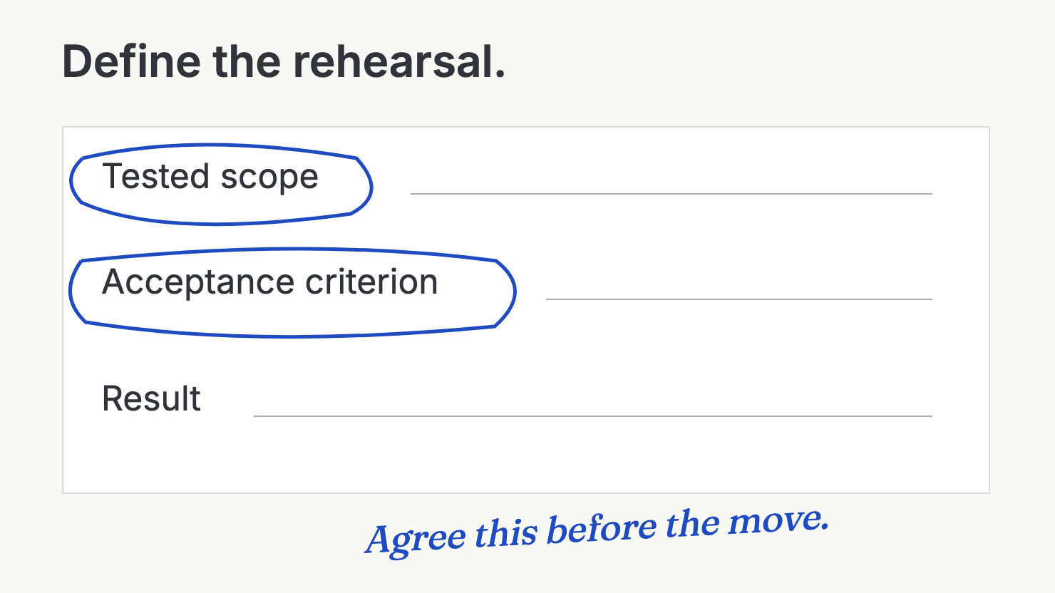 An unfilled rehearsal sheet has blue annotations around tested scope and acceptance criterion; result remains blank until an actual test is recorded.