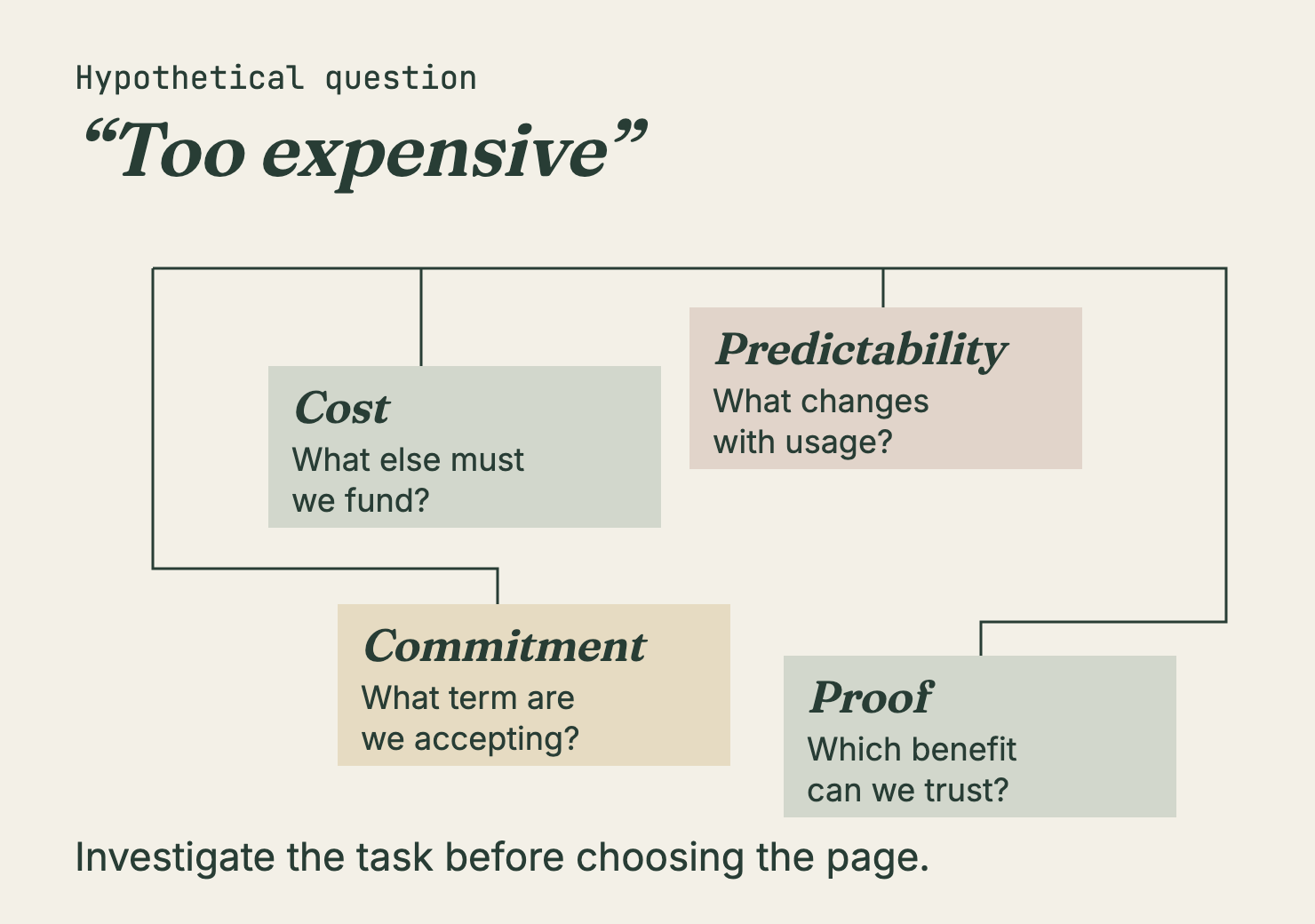 Hypothetical objection “too expensive” branches to questions about cost, predictability, commitment and proof; the map shows possible tasks, not measured objection frequency.