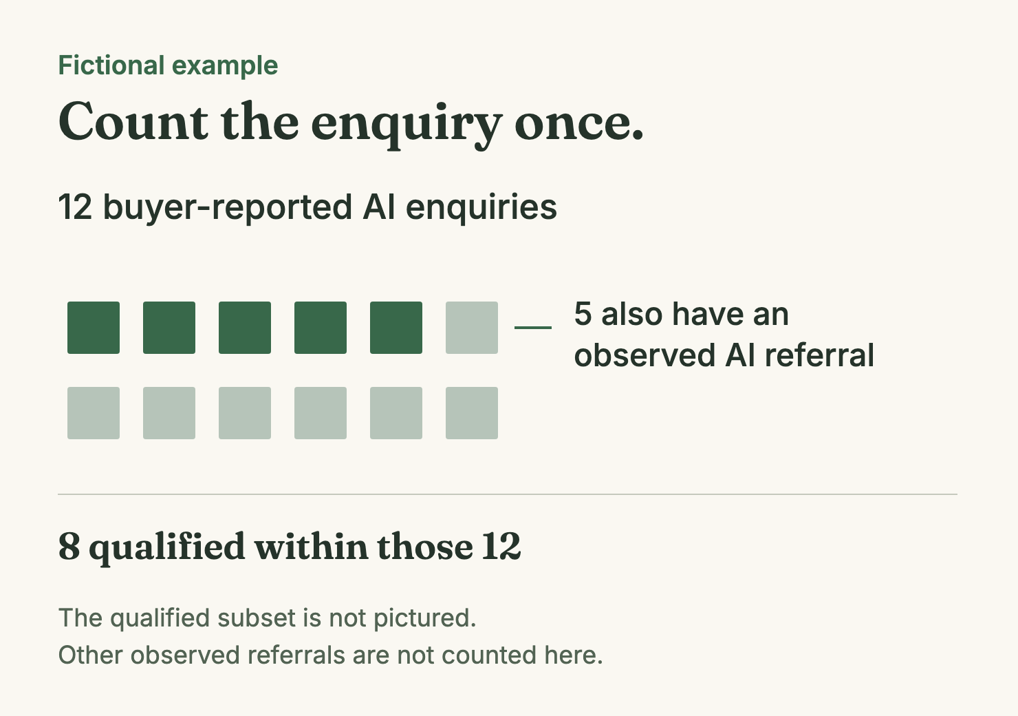 Explicitly fictional example: twelve self-reported AI enquiries include five with observed AI referrals; eight of the twelve qualify. The chart does not identify which eight or count referrals outside the group.