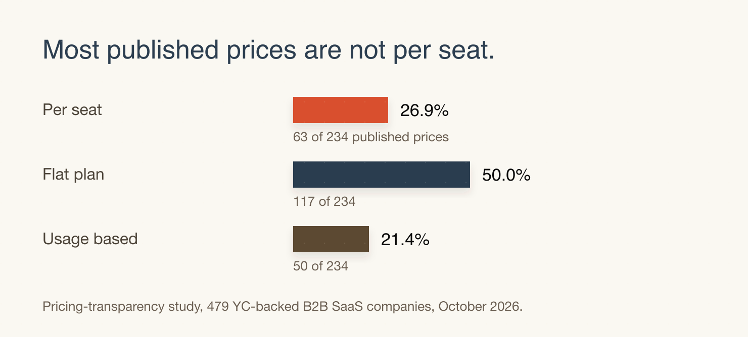 Of 234 published B2B SaaS prices, 26.9% are per seat, 50.0% are flat plans and 21.4% are usage based. Bar lengths are proportional to the published shares.
