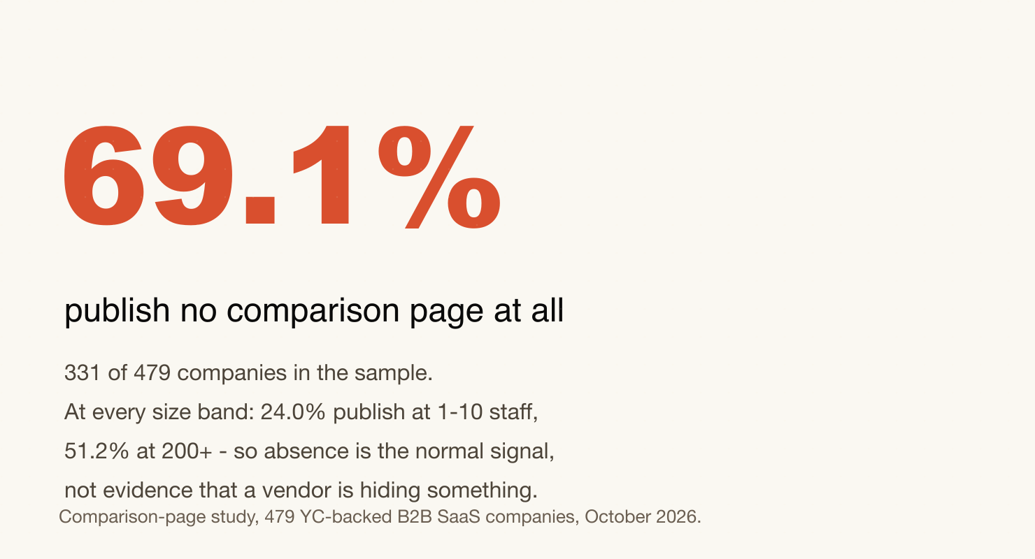 A large statistic showing that 69.1% of 479 B2B SaaS companies publish no vendor comparison page, with 34.5% of the pages that do exist comparing two third parties.