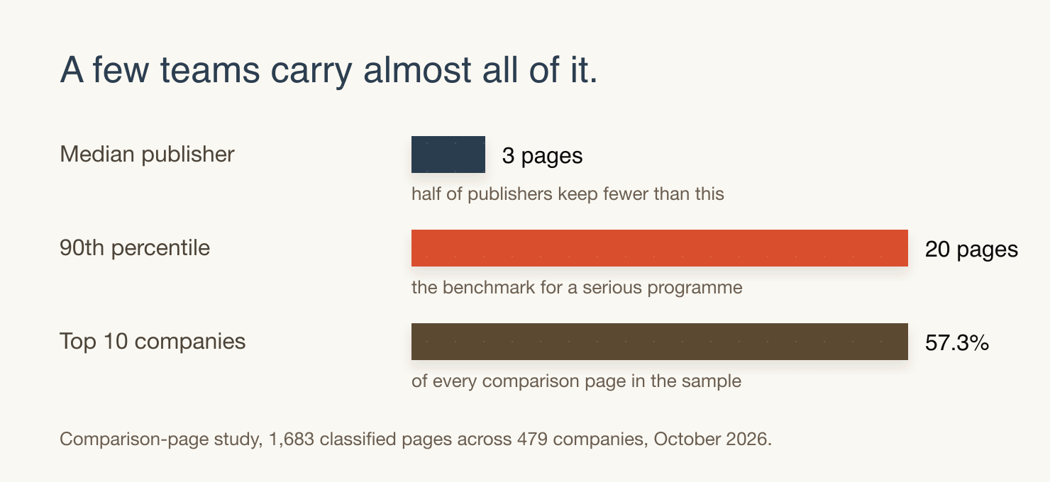 How concentrated comparison programmes are: the median publisher keeps 3 pages, the 90th percentile 20 pages, and the top ten companies produce 57.3% of every comparison page in the sample.