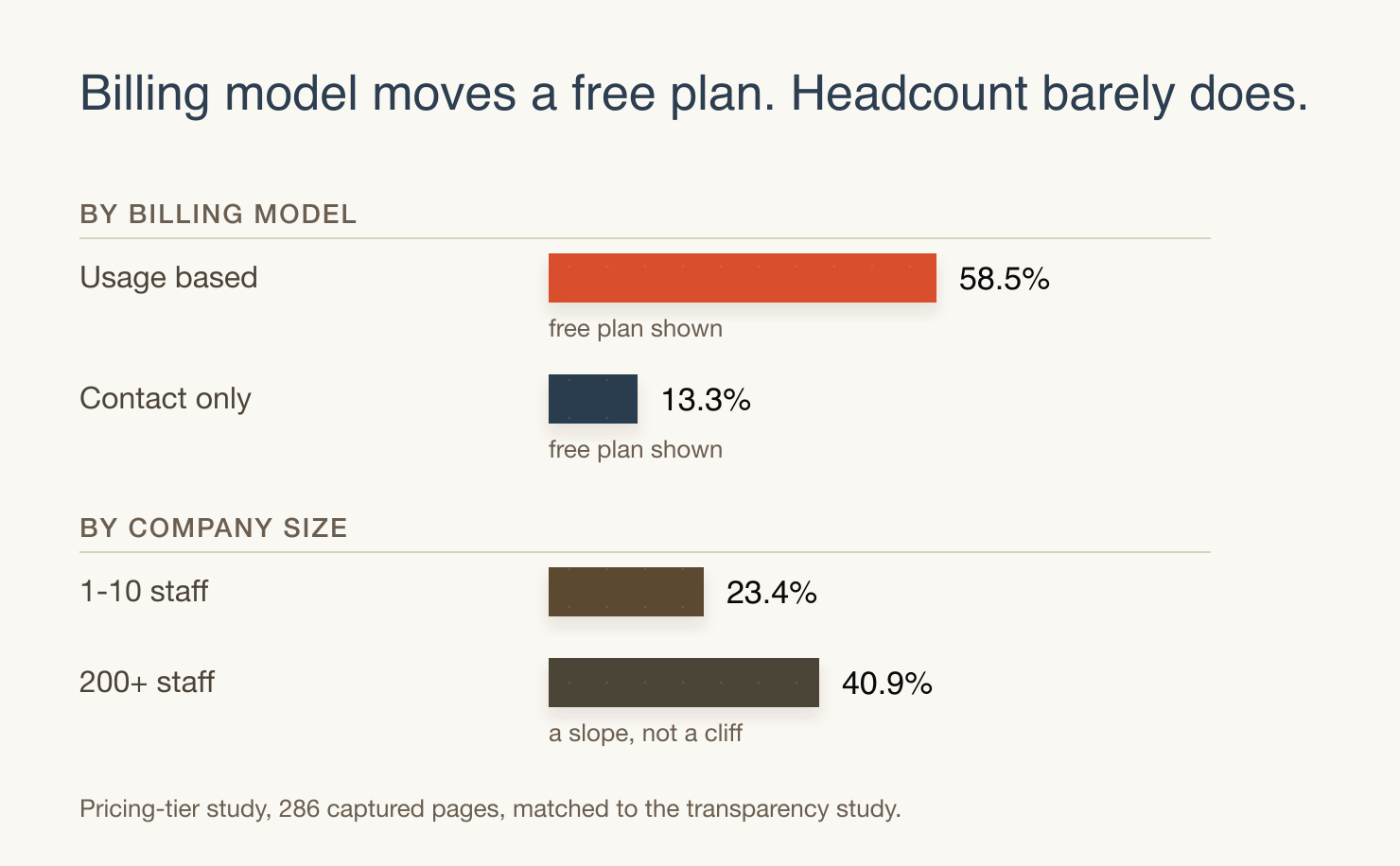 Free-plan rate by vendor billing model compared with company size. Usage-based vendors run free plans at 58.5% against 13.3% for contact-only vendors, while company size moves the rate only from 23.4% to 40.9%.