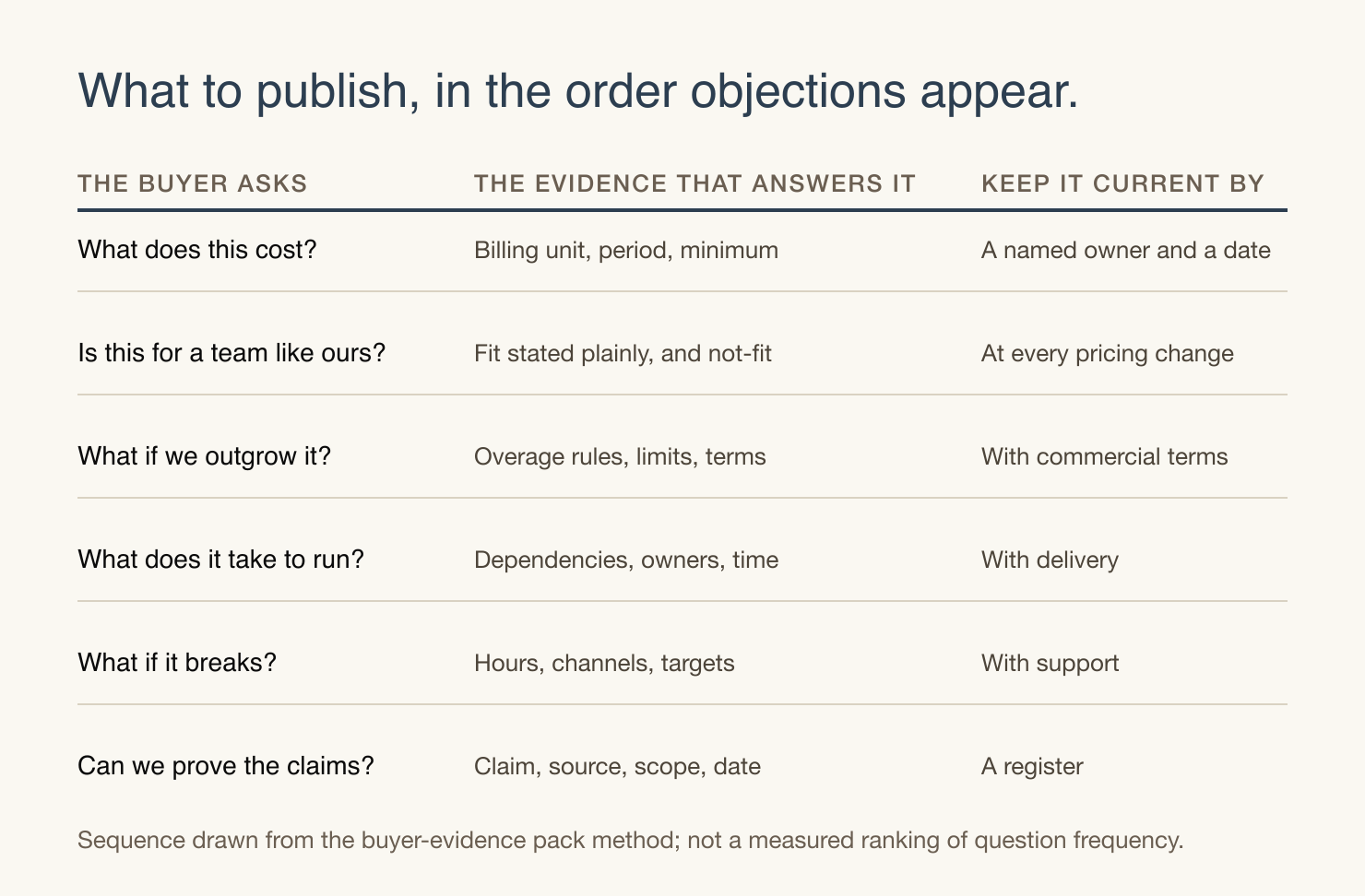 A three-column table mapping each buyer question to the evidence that answers it and the owner who should keep it current.