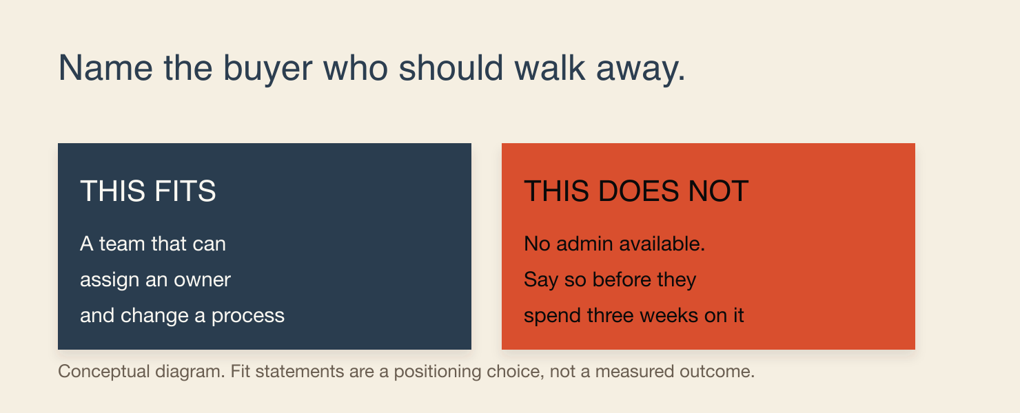 Two gates: a buyer a product fits, and a buyer who should walk away. Naming the not-fit case is presented as a positioning decision rather than politeness.