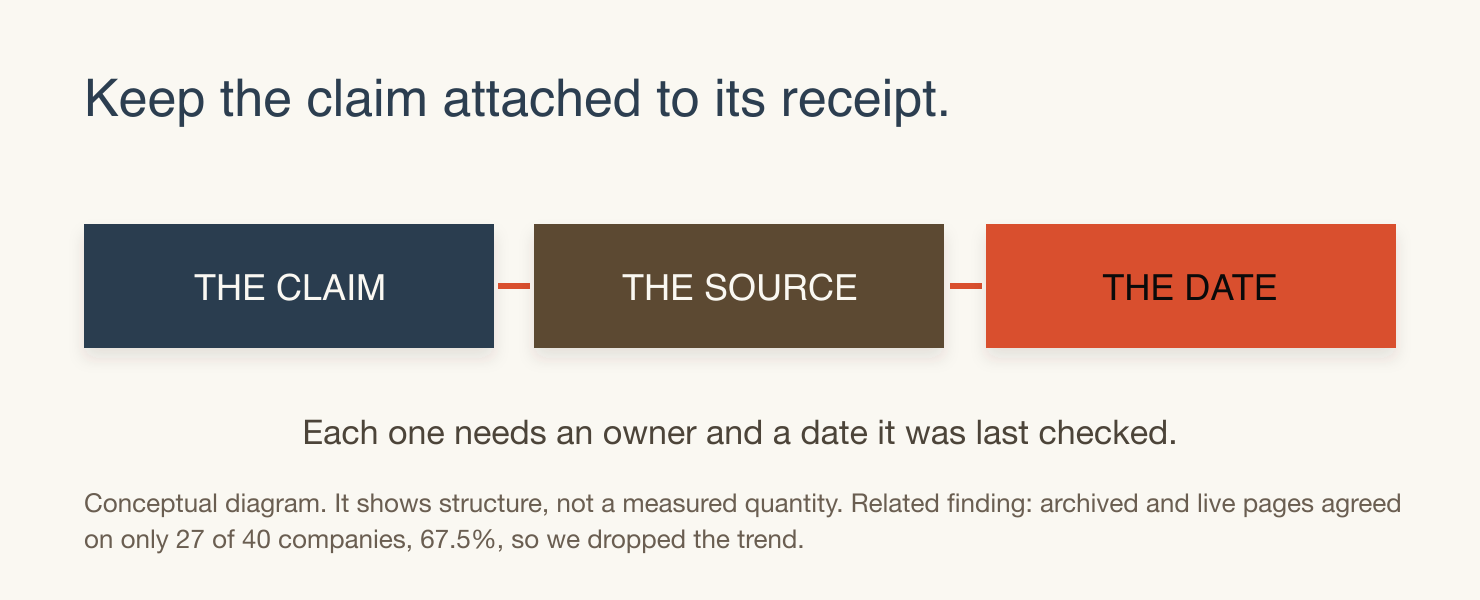A claim, its supporting source and a verification date are joined in sequence, representing a claim kept with its evidence.