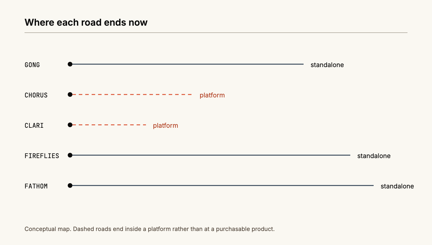 Redirect chain: chorus.ai returns a 21-character document that lands on the ZoomInfo product page, and ZoomInfo publishes no figures.