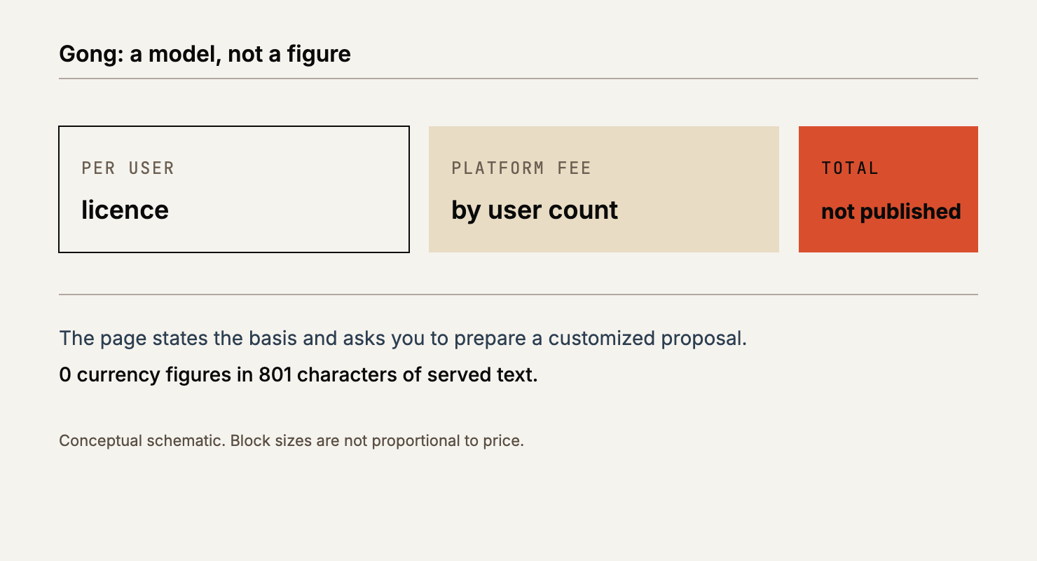 Conceptual schematic of Gongs pricing model: per-user licence plus a platform fee, with the total unpublished.
