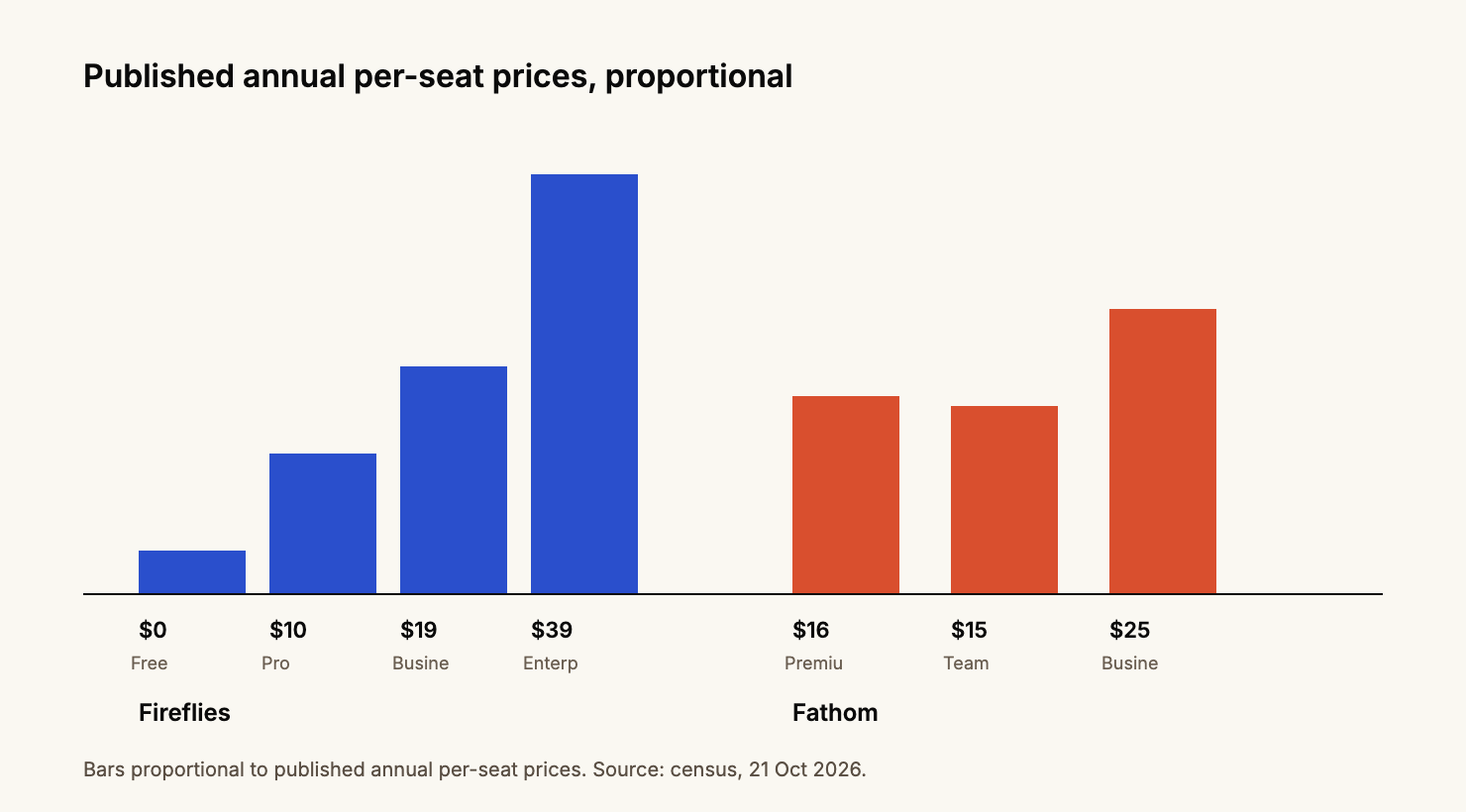 Two groups of bars for published annual per-seat prices, Fireflies and Fathom, with a note that the 44 percent headline differs from the 34 percent the prices show.