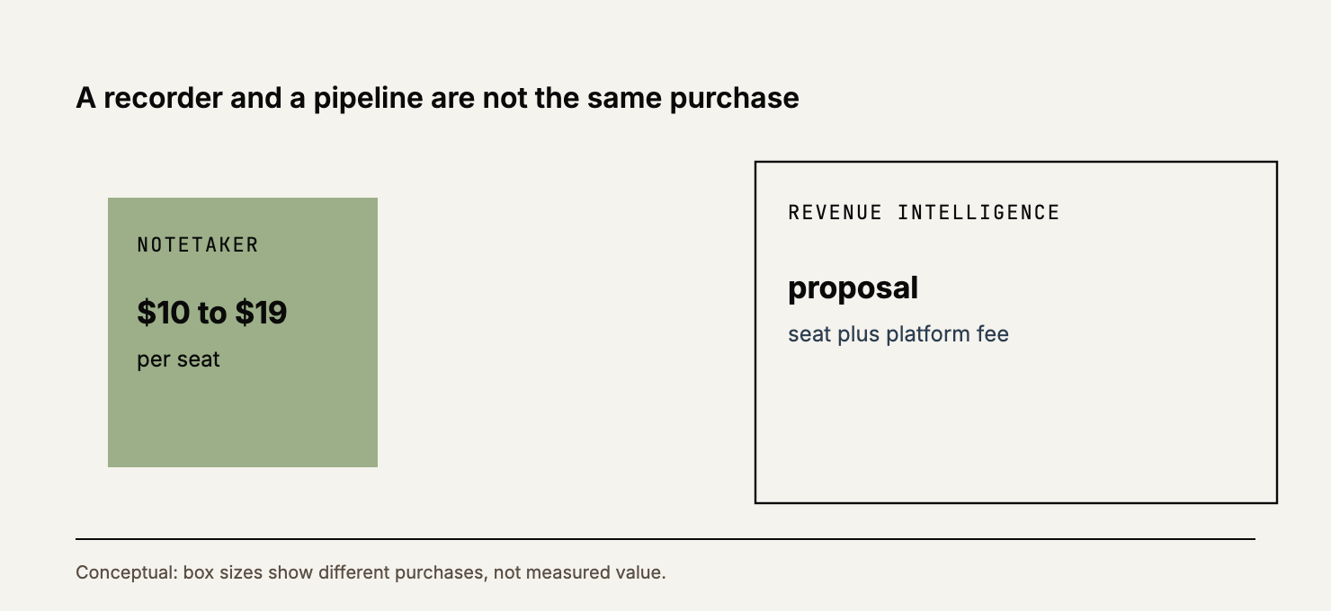 Conceptual comparison of a per-seat notetaker and a quoted revenue intelligence platform.