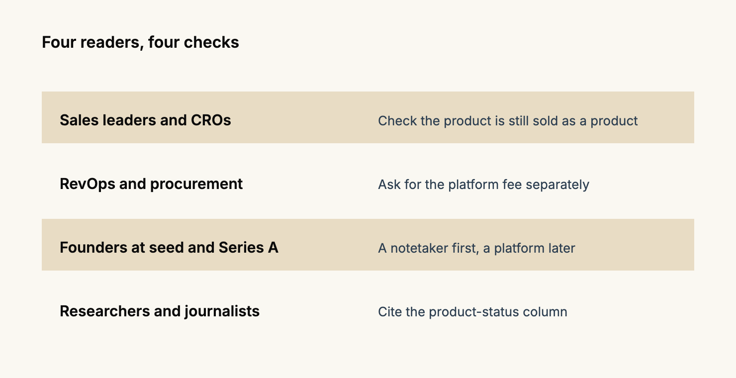 Four readers and the thing each should take from the census, including the product-status column for researchers.