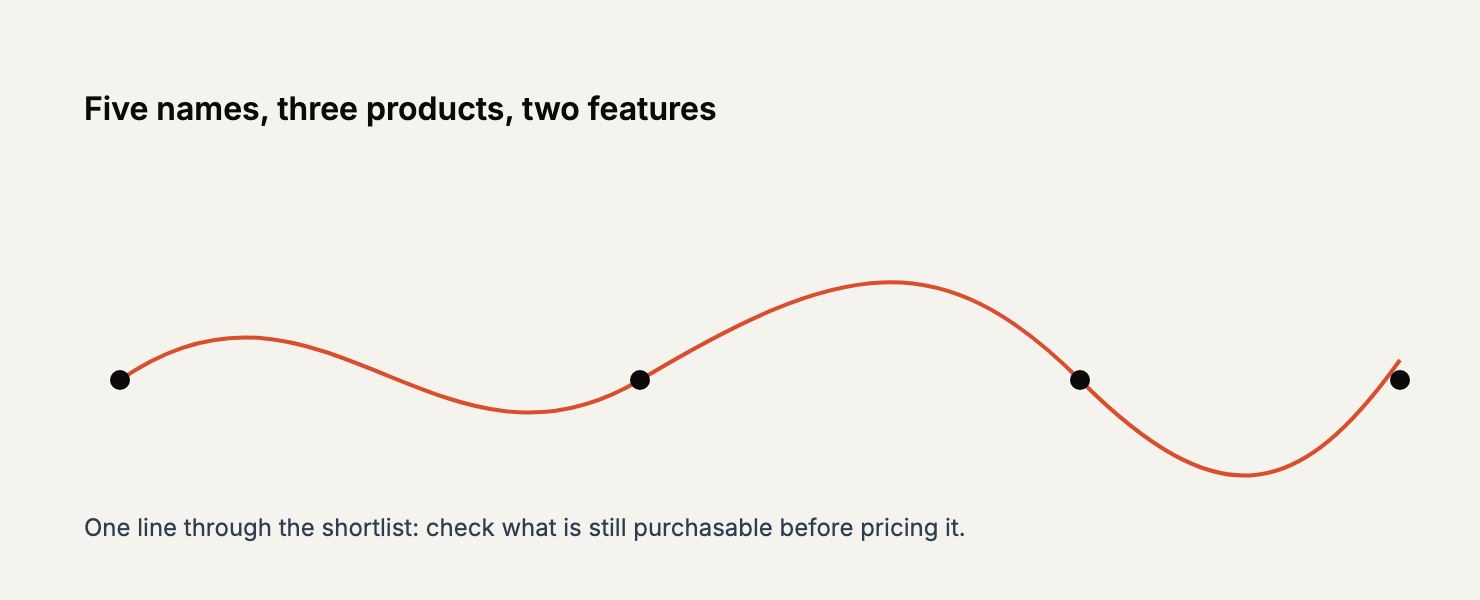 A single line through four points: check what is still purchasable before you price it.