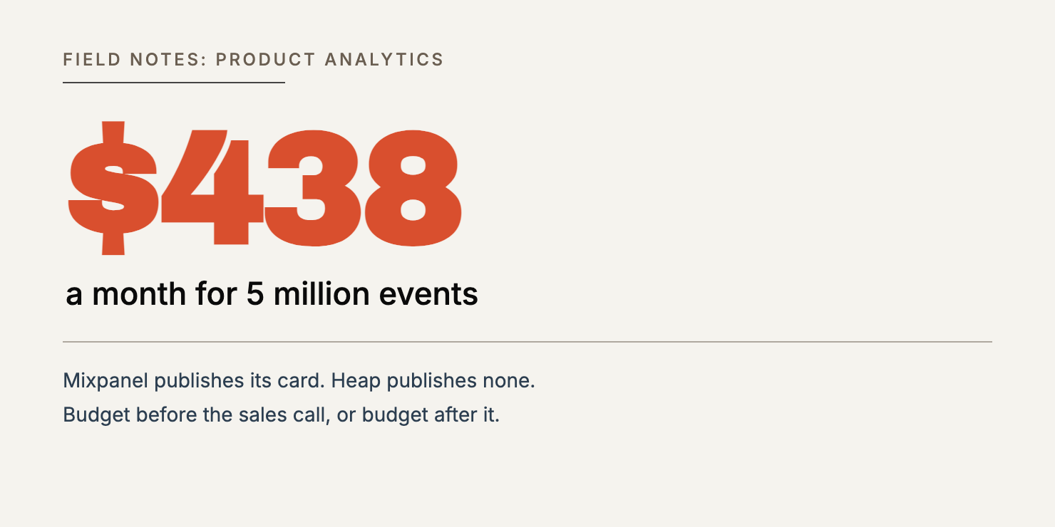 Hero: implied cost per million events rises from $66.67 at 1.5M to $92.50 at 2M on Mixpanel’s published rate card.