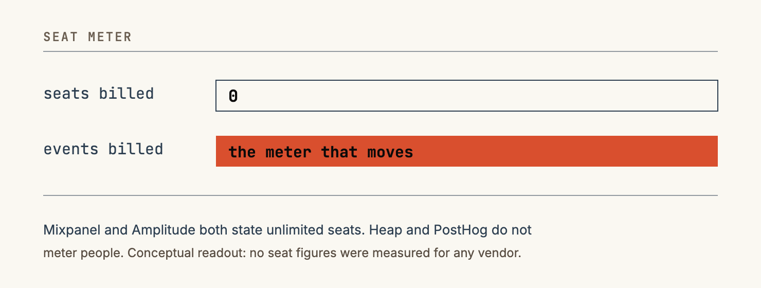 Conceptual meter readout: the seat field reads zero because none of the four vendors bills per seat.