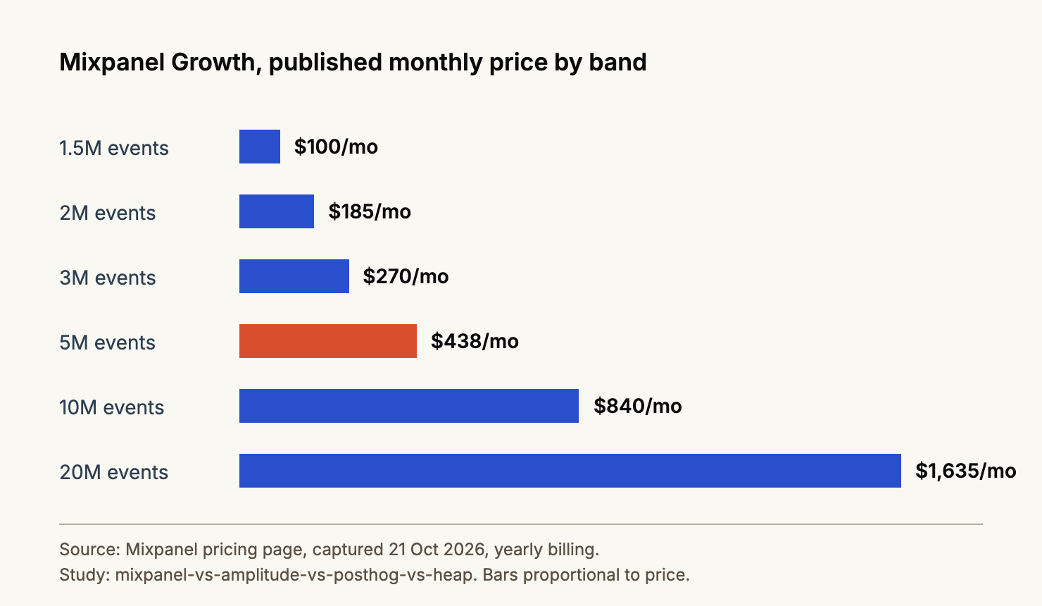 Bar chart of Mixpanel published monthly prices from $100 at 1.5M events to $1,635 at 20M, bars proportional to price.