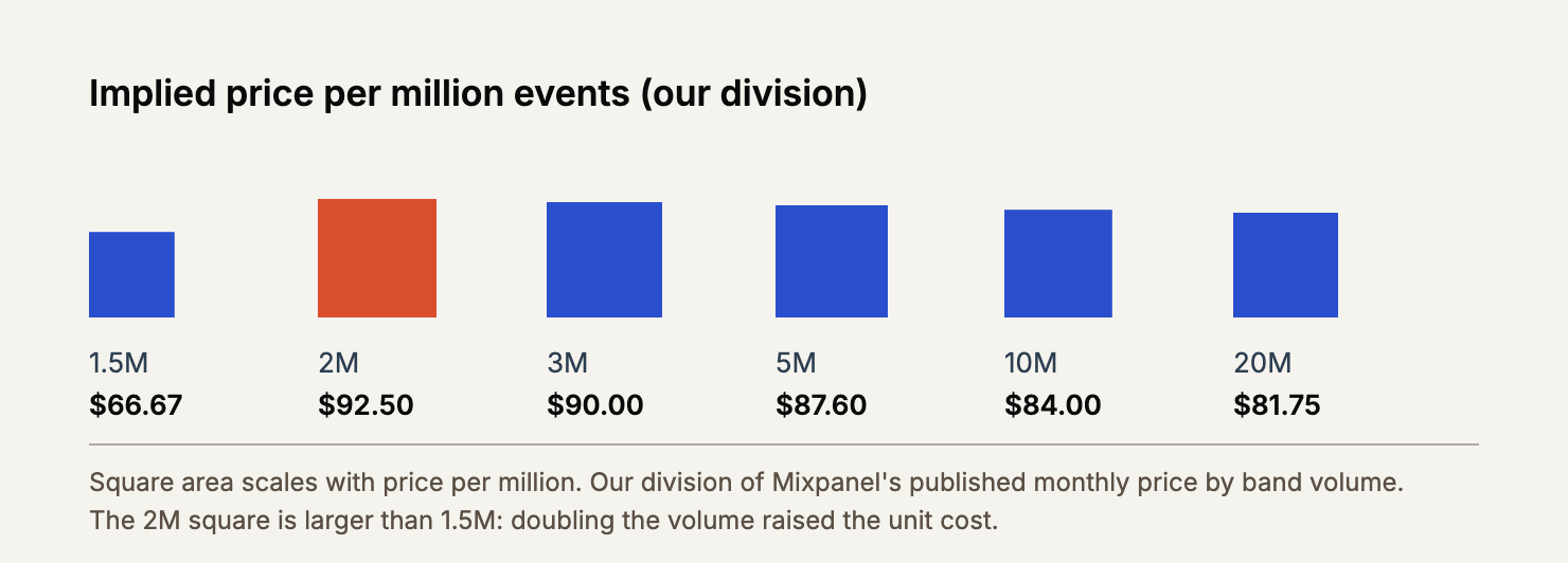 Illustrative three-step timeline: an invented team moves from 1.1M events on the free band to 2.4M events and a higher unit cost.