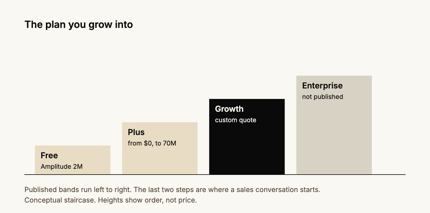Squares sized by implied price per million events: $66.67 at 1.5M, $92.50 at 2M, easing to $81.75 at 20M.