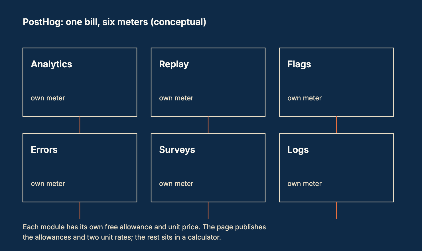Conceptual staircase of plan tiers: published bands on the left, quoted or unpublished tiers on the right.