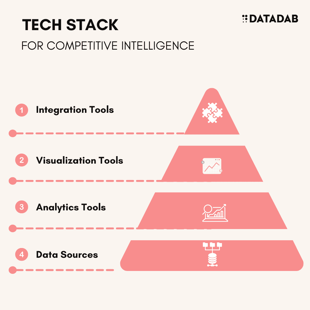 How to build a tech stack for competitive intel?