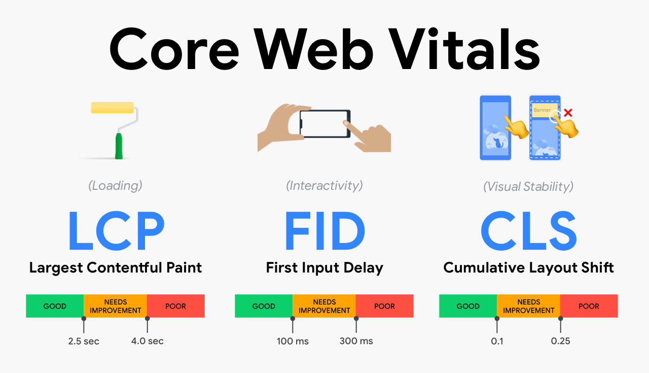 The Impact of Core Web Vitals on SaaS Content Strategy